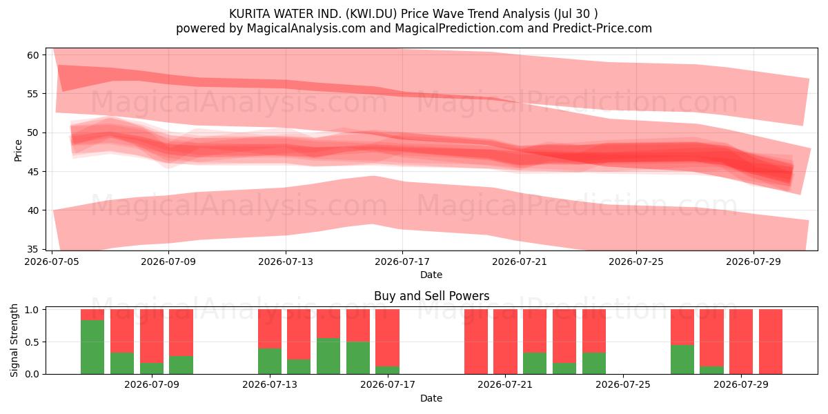 KURITA WATER IND. (KWI.DU) Support and Resistance area (29 Jul) 