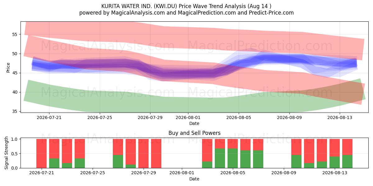  KURITA WATER IND. (KWI.DU) Support and Resistance area (13 Aug) 