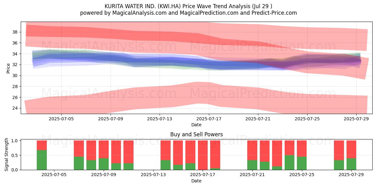 KURITA WATER IND. (KWI.HA) Support and Resistance area (29 Jul) 