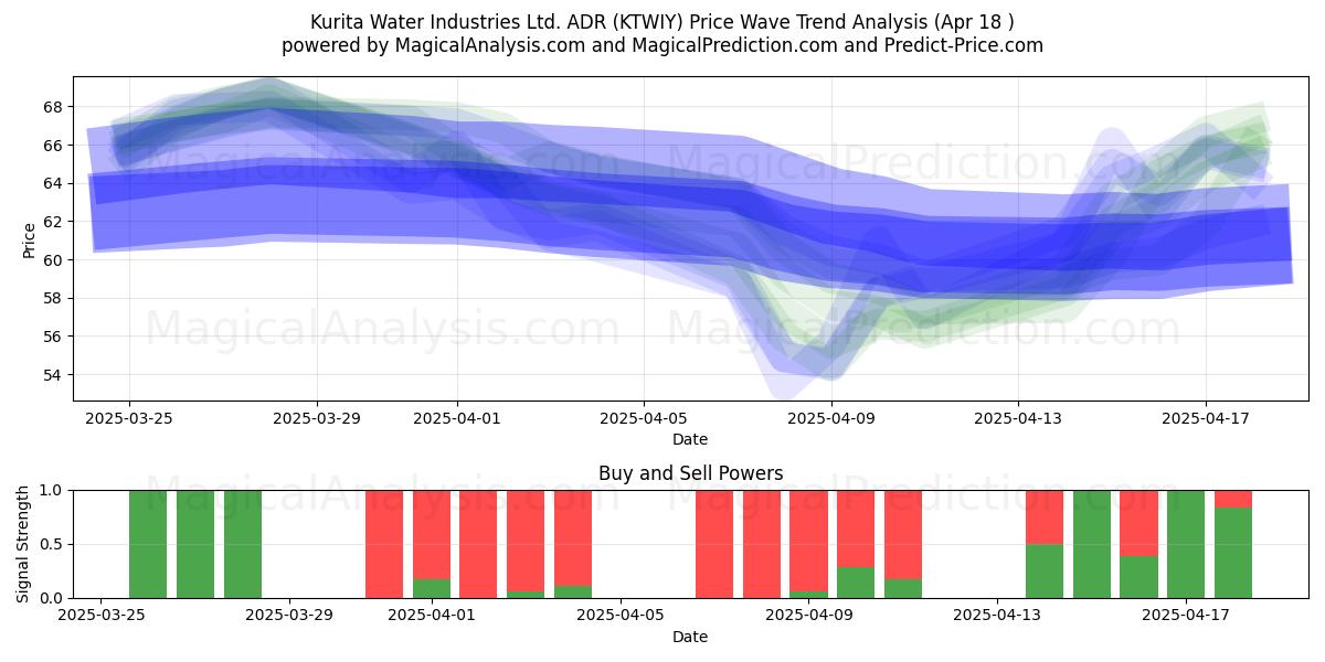  Kurita Water Industries Ltd. ADR (KTWIY) Support and Resistance area (18 Apr) 
