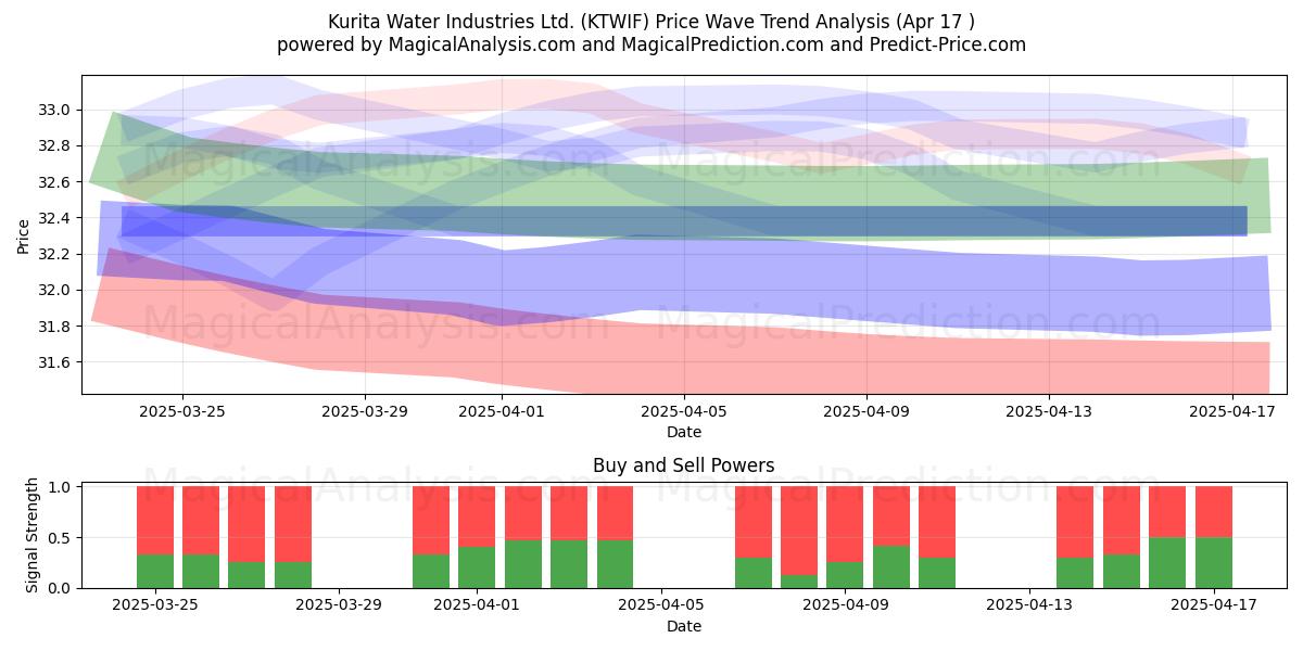  Kurita Water Industries Ltd. (KTWIF) Support and Resistance area (17 Apr) 