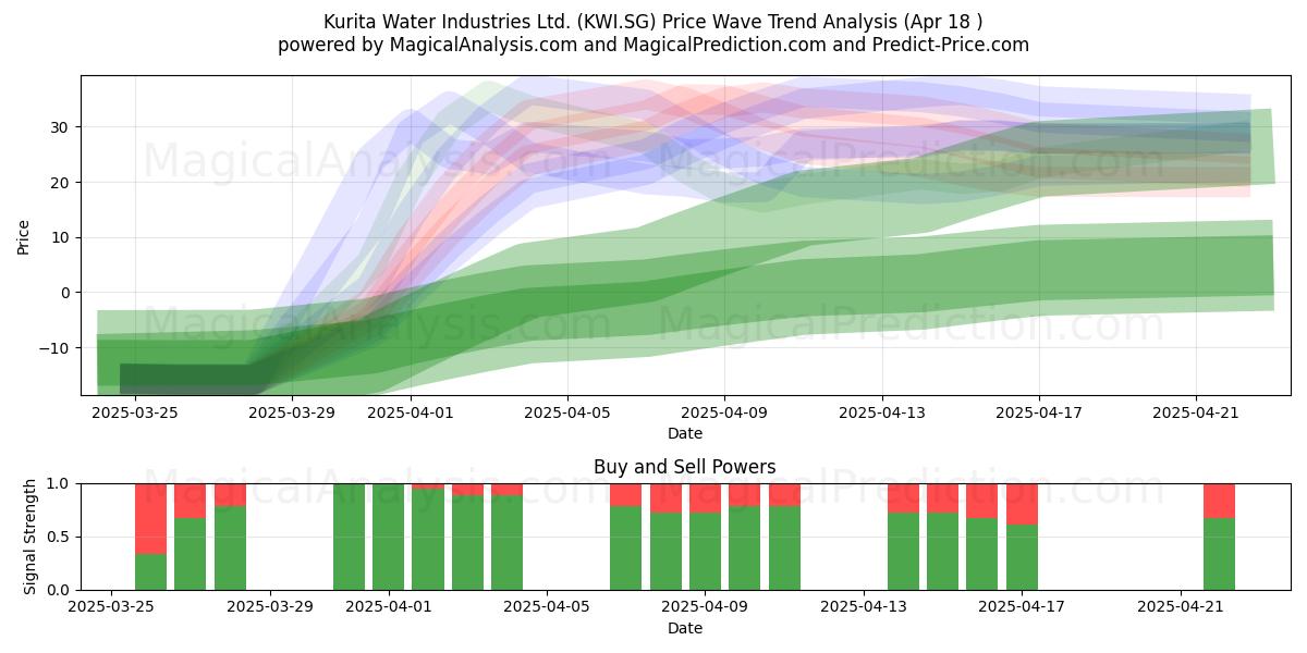  Kurita Water Industries Ltd. (KWI.SG) Support and Resistance area (18 Apr) 
