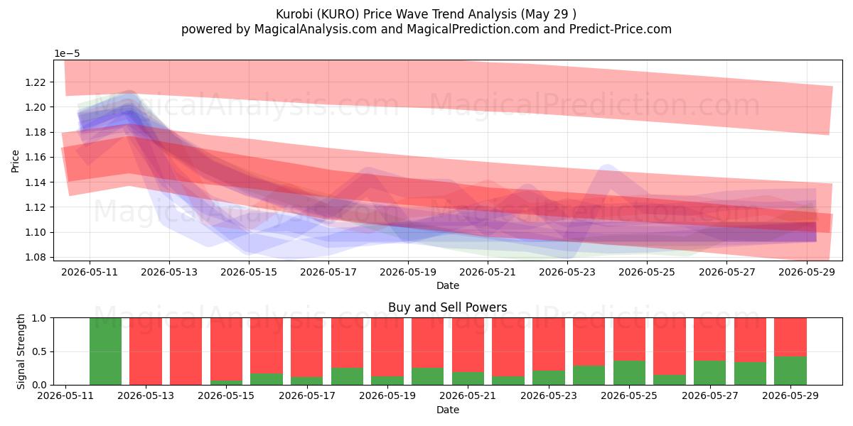  Kurobi (KURO) Support and Resistance area (28 May) 
