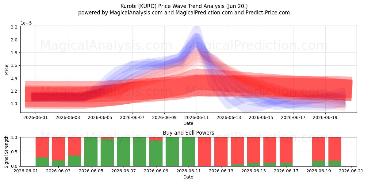  Kurobi (KURO) Support and Resistance area (19 Jun) 