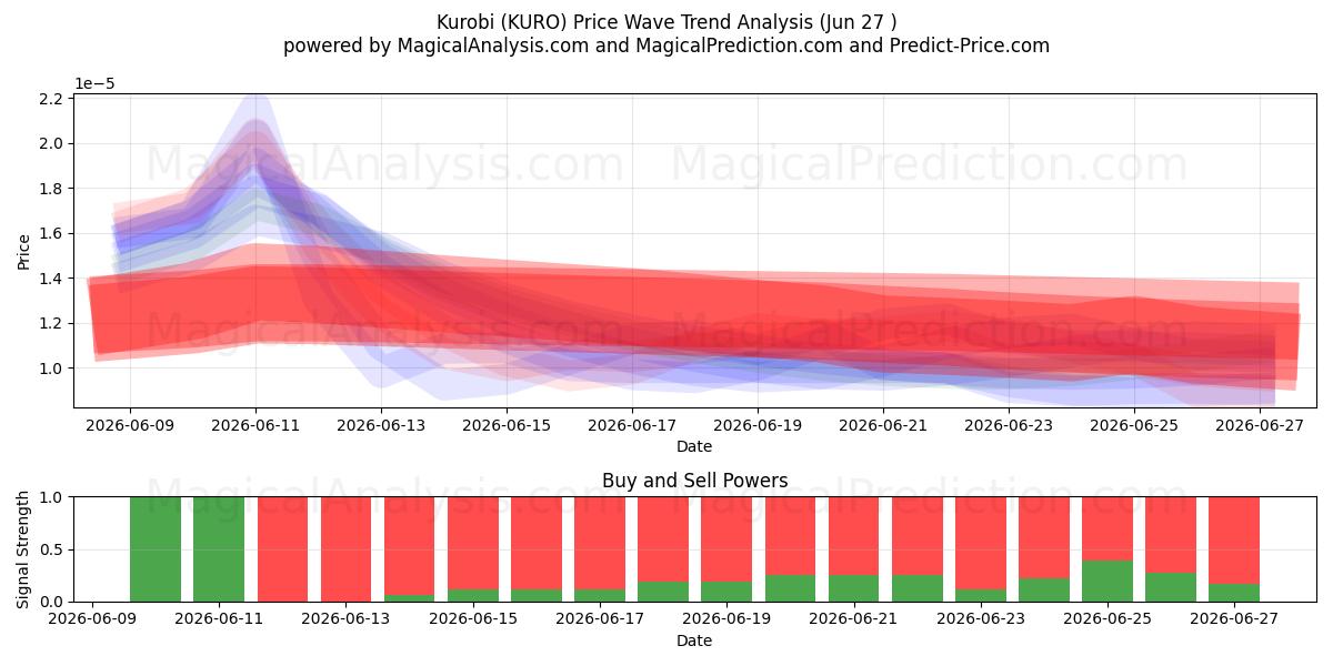  Kurobi (KURO) Support and Resistance area (26 Jun) 