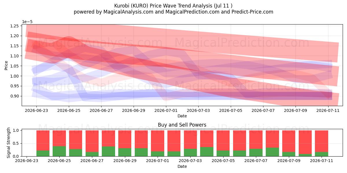  کوروبی (KURO) Support and Resistance area (10 Jul) 