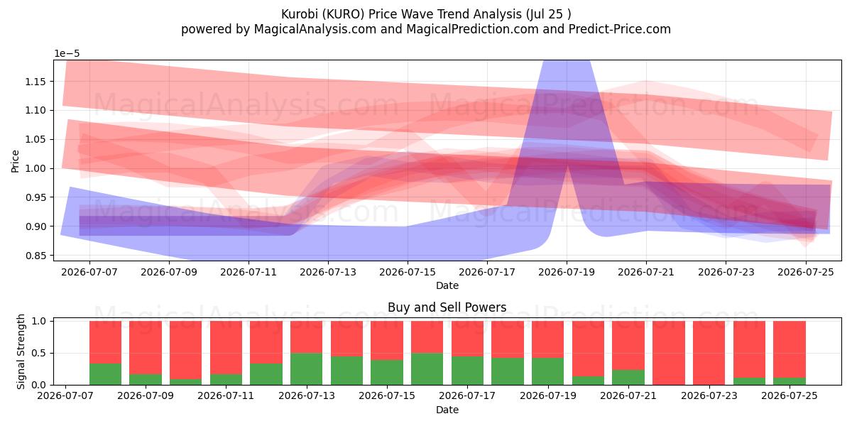 Kurobi (KURO) Support and Resistance area (24 Jul) 