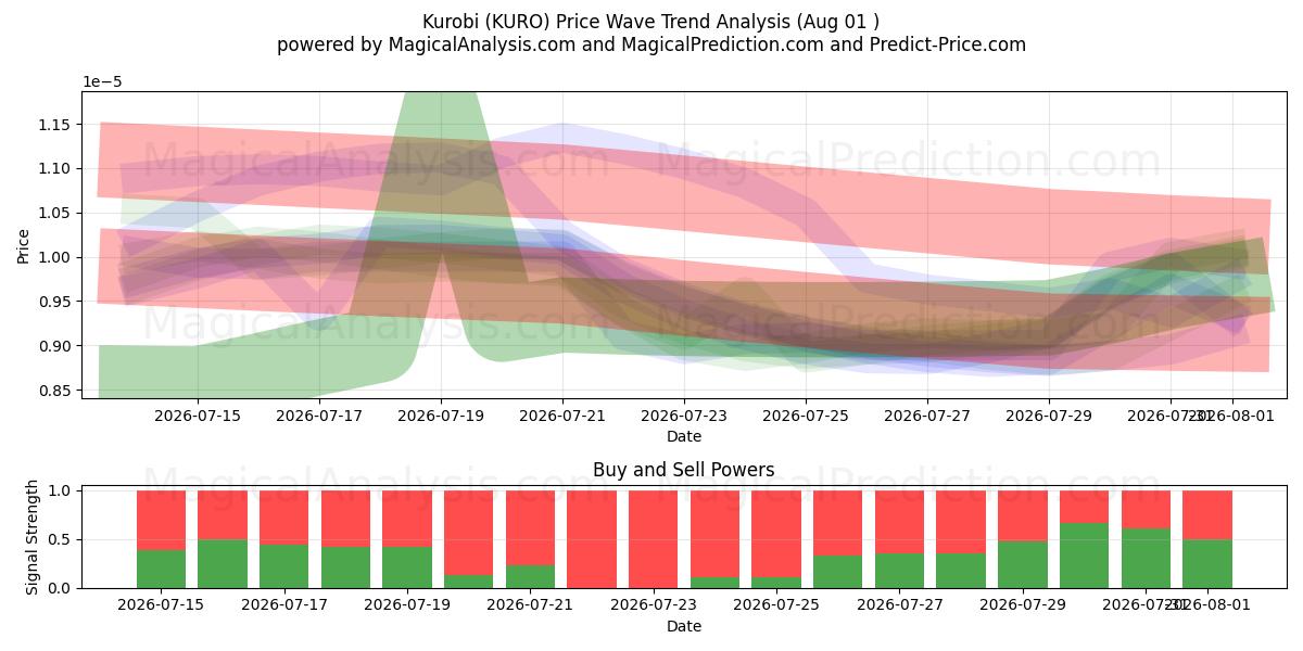  Kurobi (KURO) Support and Resistance area (31 Jul) 