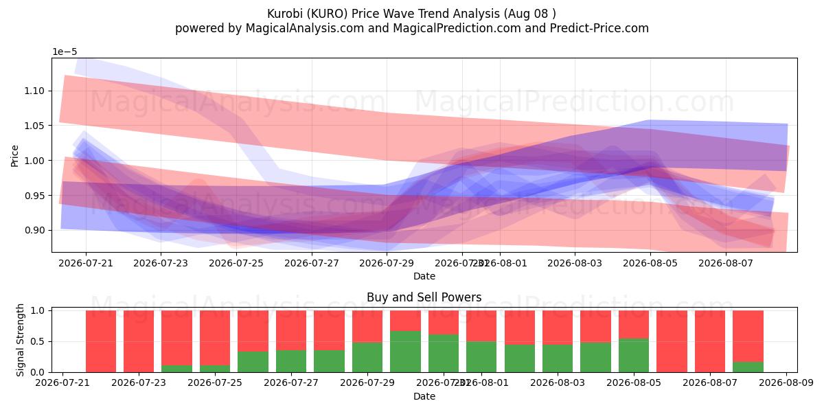  Kurobi (KURO) Support and Resistance area (07 Aug) 