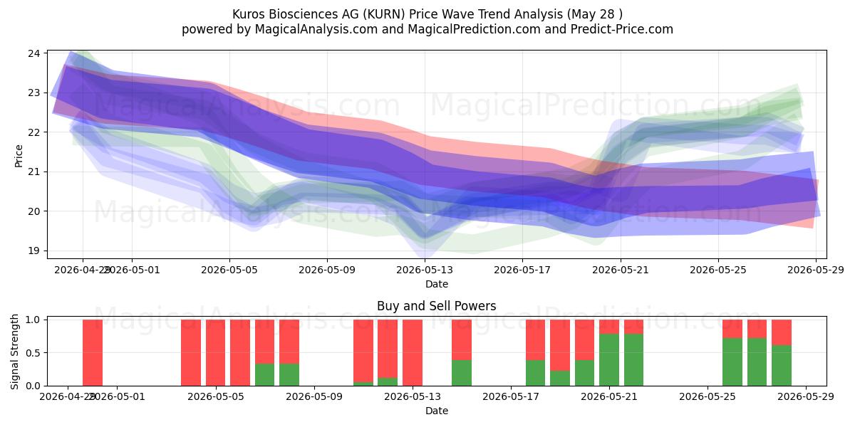  Kuros Biosciences AG (KURN) Support and Resistance area (21 May) 