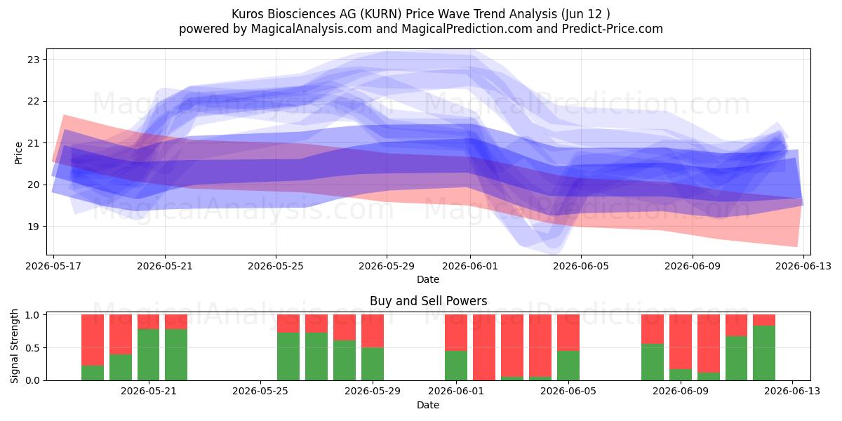  Kuros Biosciences AG (KURN) Support and Resistance area (28 May) 
