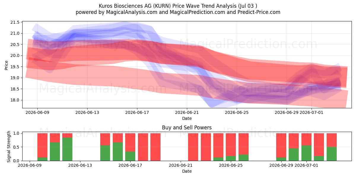  Kuros Biosciences AG (KURN) Support and Resistance area (02 Jul) 