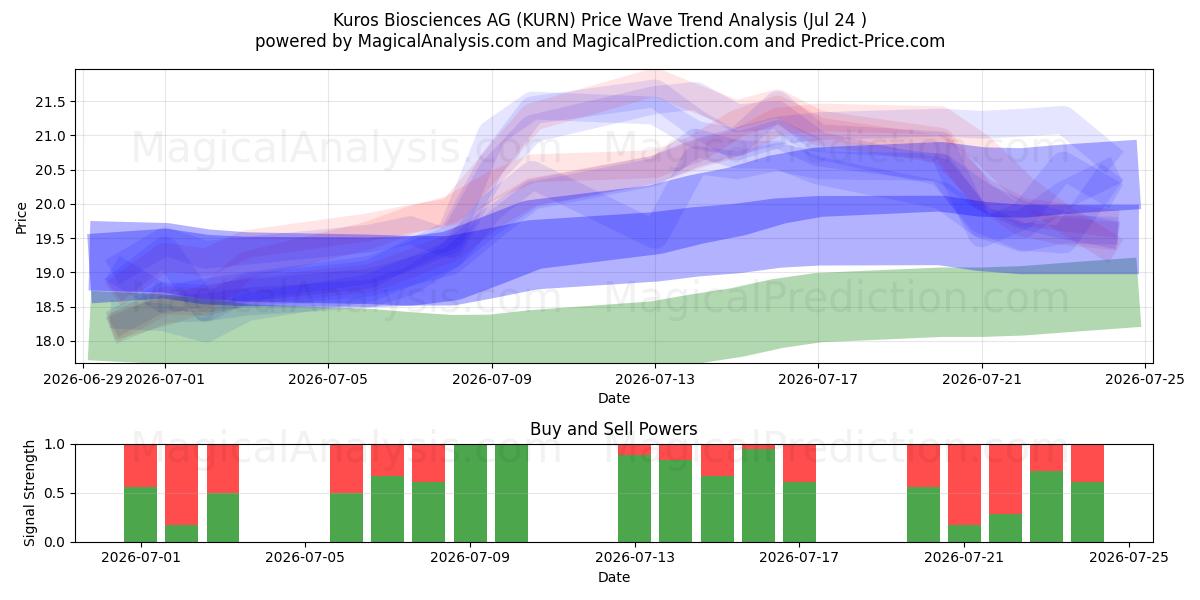  Kuros Biosciences AG (KURN) Support and Resistance area (23 Jul) 