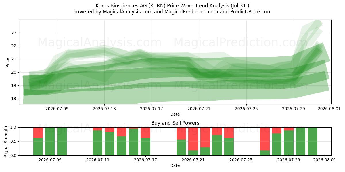  Kuros Biosciences AG (KURN) Support and Resistance area (30 Jul) 