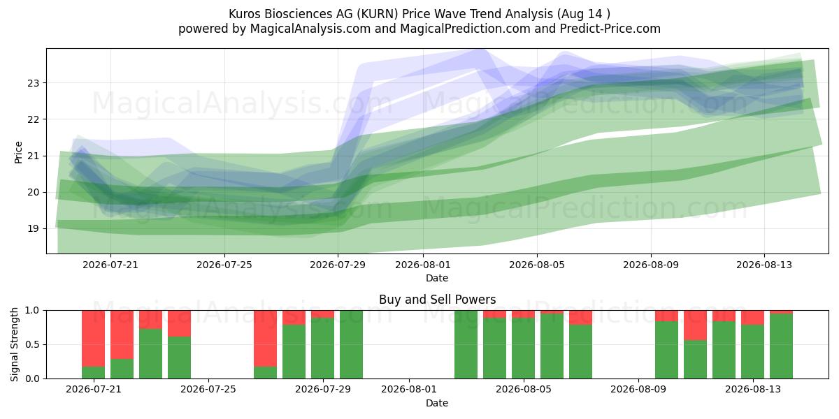  Kuros Biosciences AG (KURN) Support and Resistance area (13 Aug) 
