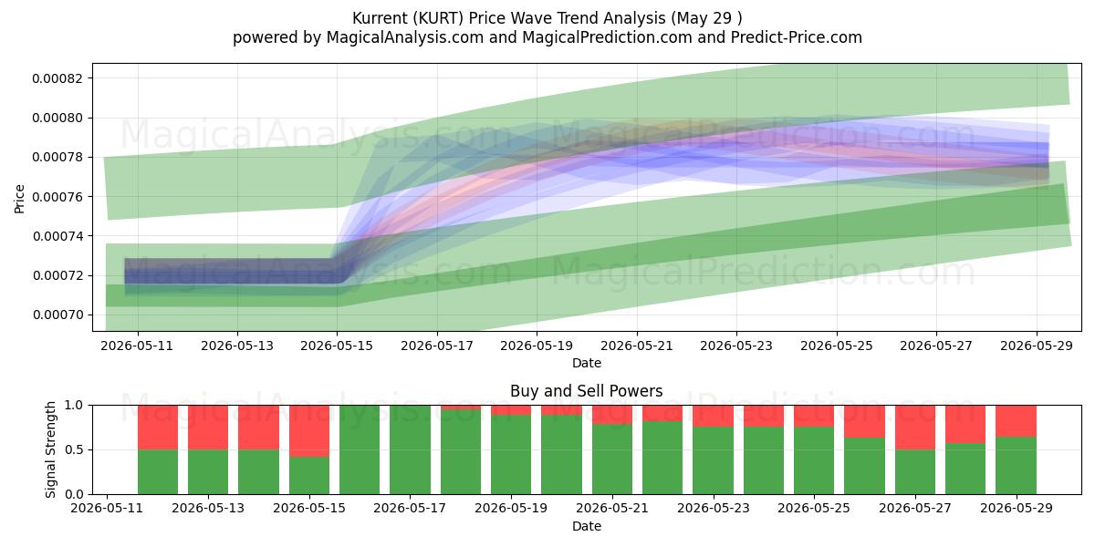  Kurrent (KURT) Support and Resistance area (28 May) 