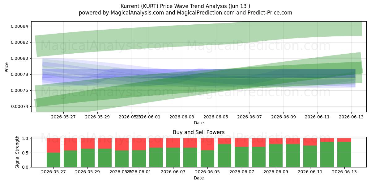  Kurrent (KURT) Support and Resistance area (12 Jun) 