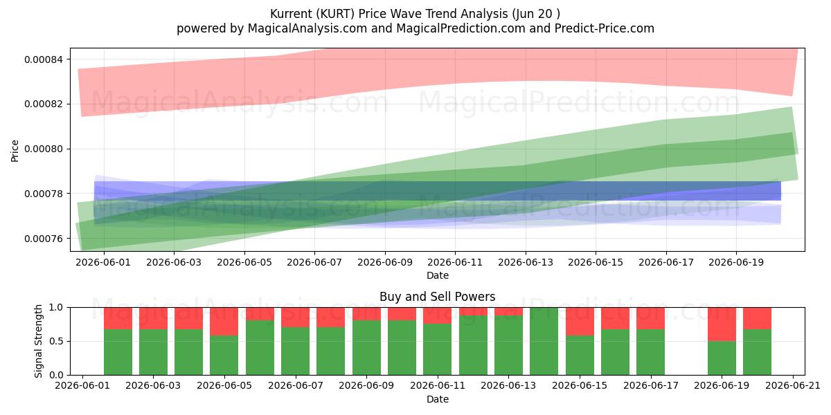  Courant (KURT) Support and Resistance area (19 Jun) 