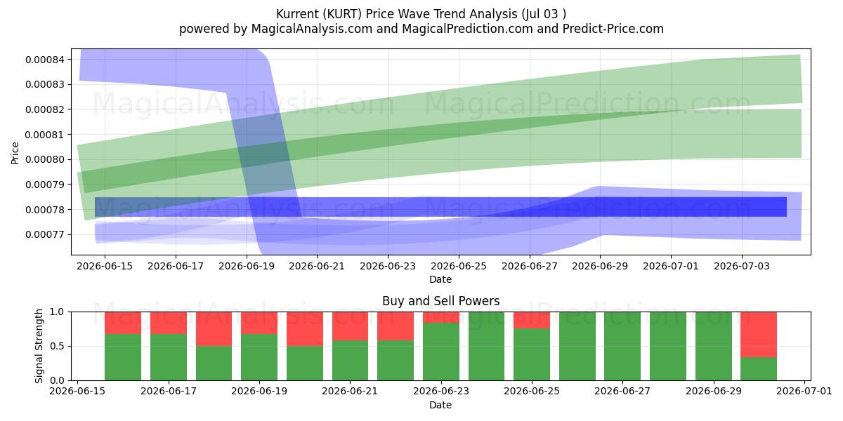  Kurrent (KURT) Support and Resistance area (02 Jul) 