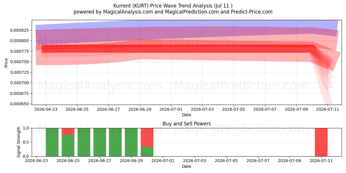 Kurrent (KURT) Support and Resistance area (10 Jul) 
