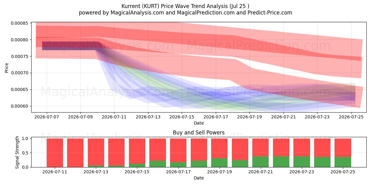 쿠렌트 (KURT) Support and Resistance area (24 Jul) 