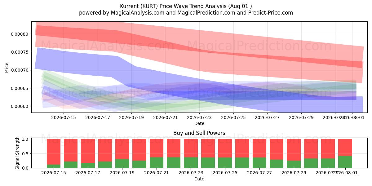  Courant (KURT) Support and Resistance area (31 Jul) 