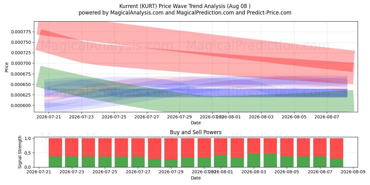  Kurrent (KURT) Support and Resistance area (07 Aug) 