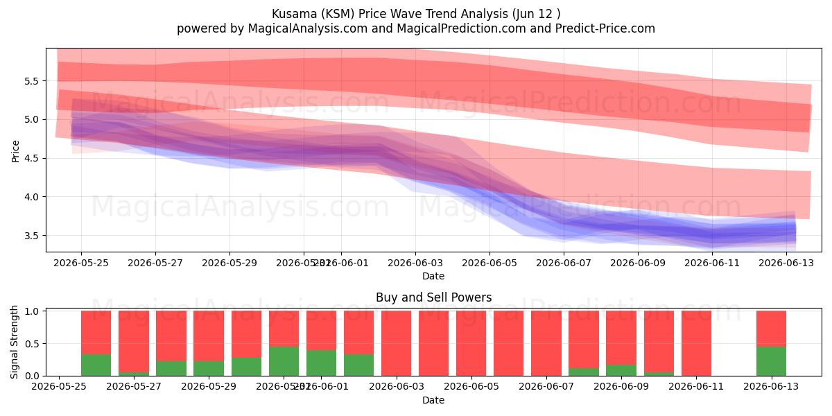  Kusama (KSM) Support and Resistance area (10 Jun) 