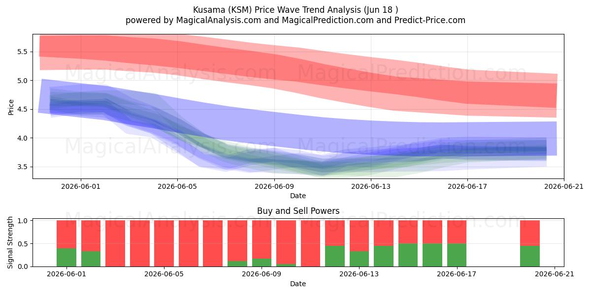  Кусама (KSM) Support and Resistance area (11 Jun) 