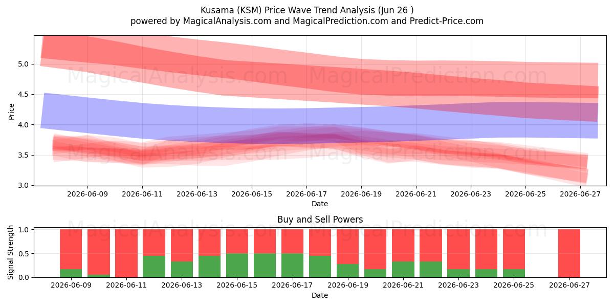  Kusama (KSM) Support and Resistance area (25 Jun) 
