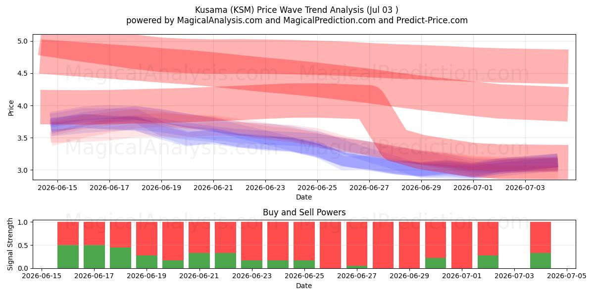  쿠사마 (KSM) Support and Resistance area (02 Jul) 