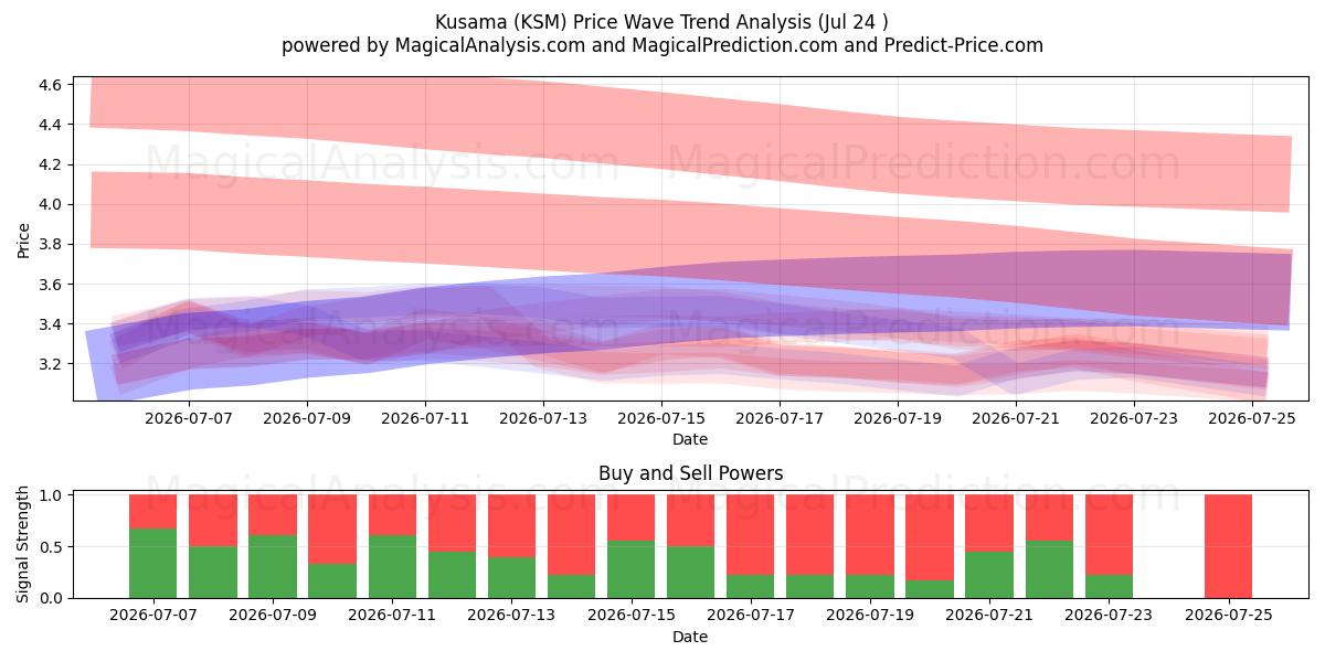  Kusama (KSM) Support and Resistance area (23 Jul) 