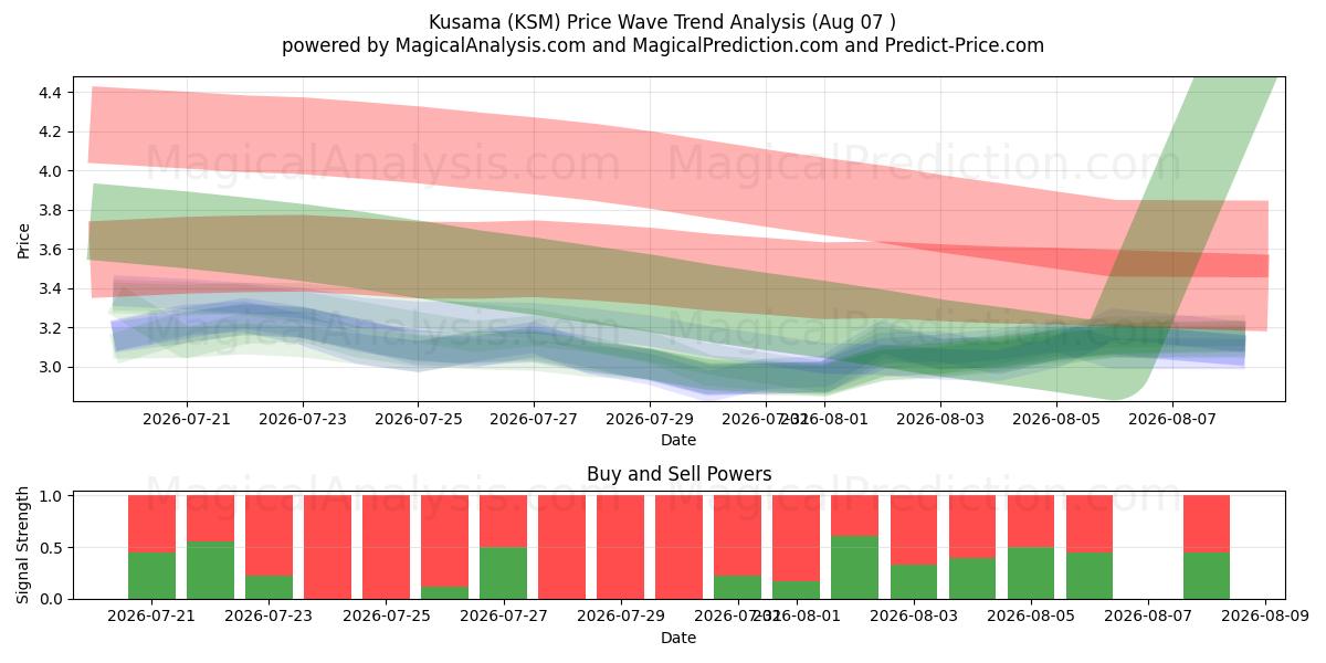  Kusama (KSM) Support and Resistance area (06 Aug) 