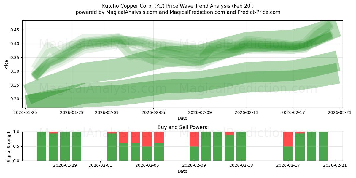  Kutcho Copper Corp. (KC) Support and Resistance area (19 Feb) 