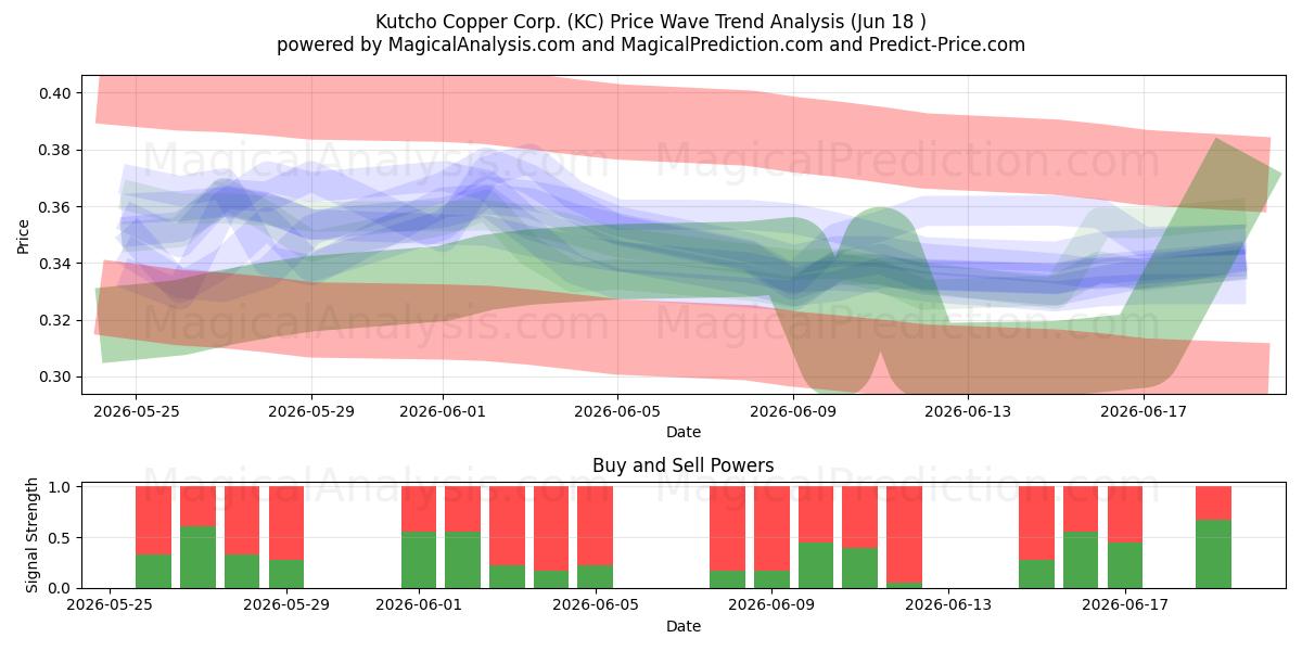  Kutcho Copper Corp. (KC) Support and Resistance area (17 Jun) 