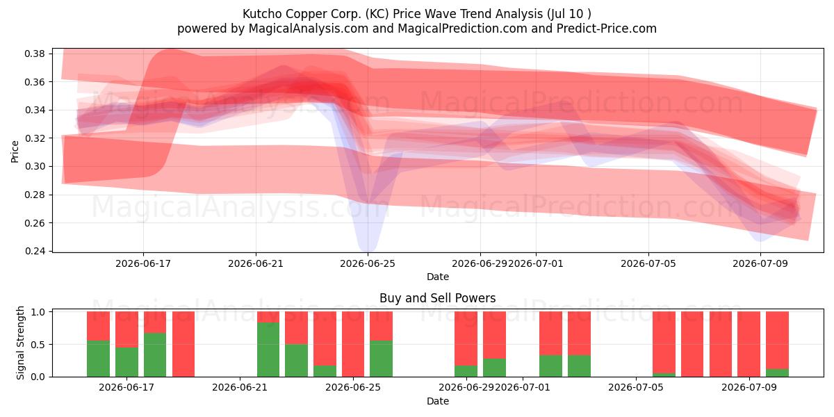  Kutcho Copper Corp. (KC) Support and Resistance area (09 Jul) 