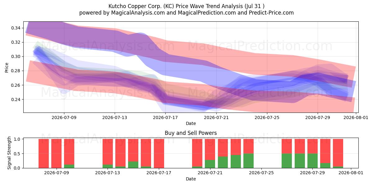  Kutcho Copper Corp. (KC) Support and Resistance area (30 Jul) 
