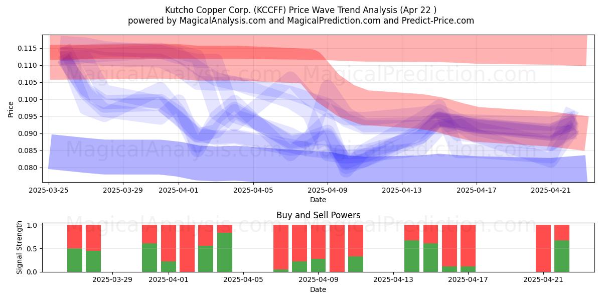  Kutcho Copper Corp. (KCCFF) Support and Resistance area (22 Apr) 
