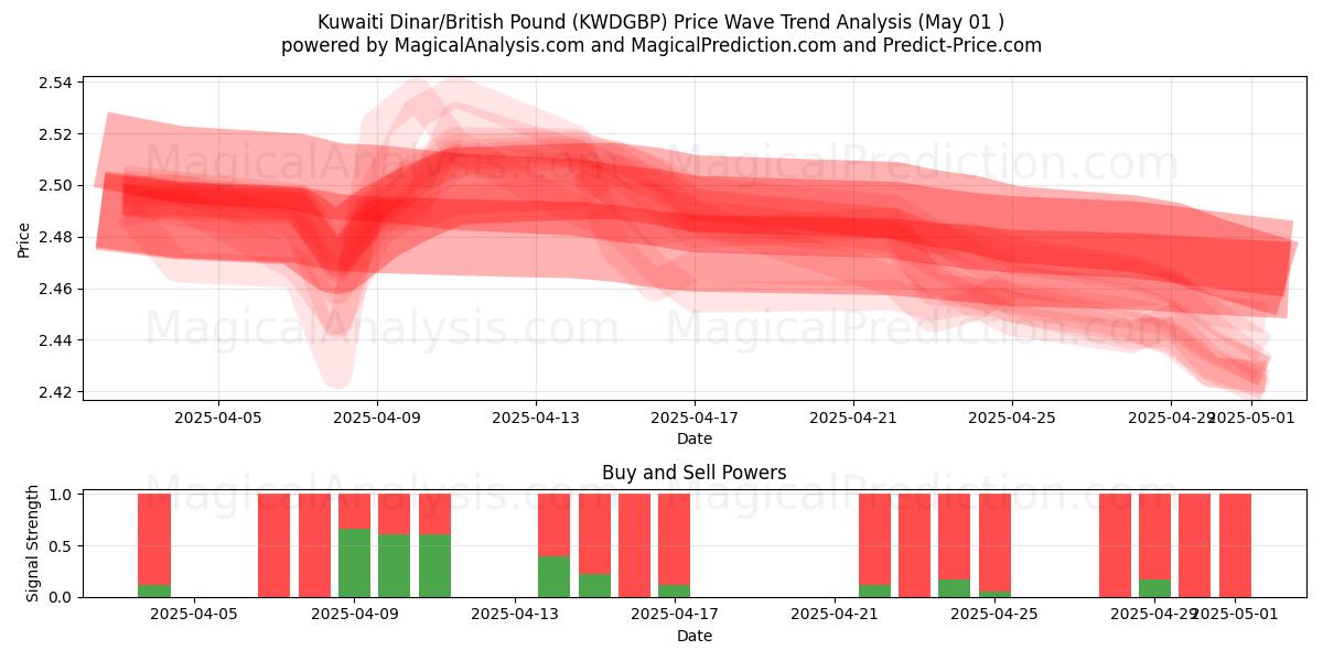  कुवैती दीनार/ब्रिटिश पाउंड (KWDGBP) Support and Resistance area (01 May) 