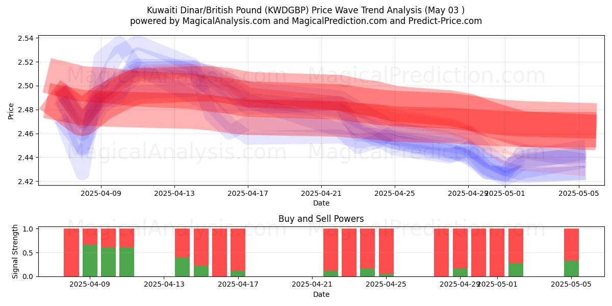  Koeweitse dinar/Brits pond (KWDGBP) Support and Resistance area (03 May) 