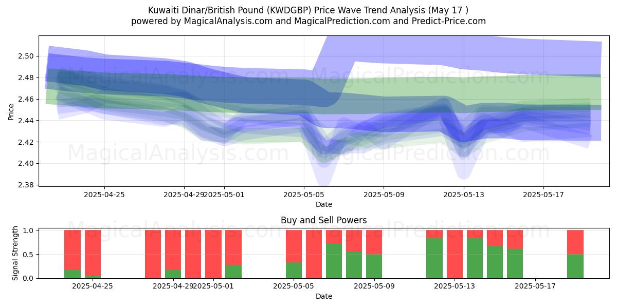  कुवैती दीनार/ब्रिटिश पाउंड (KWDGBP) Support and Resistance area (17 May) 
