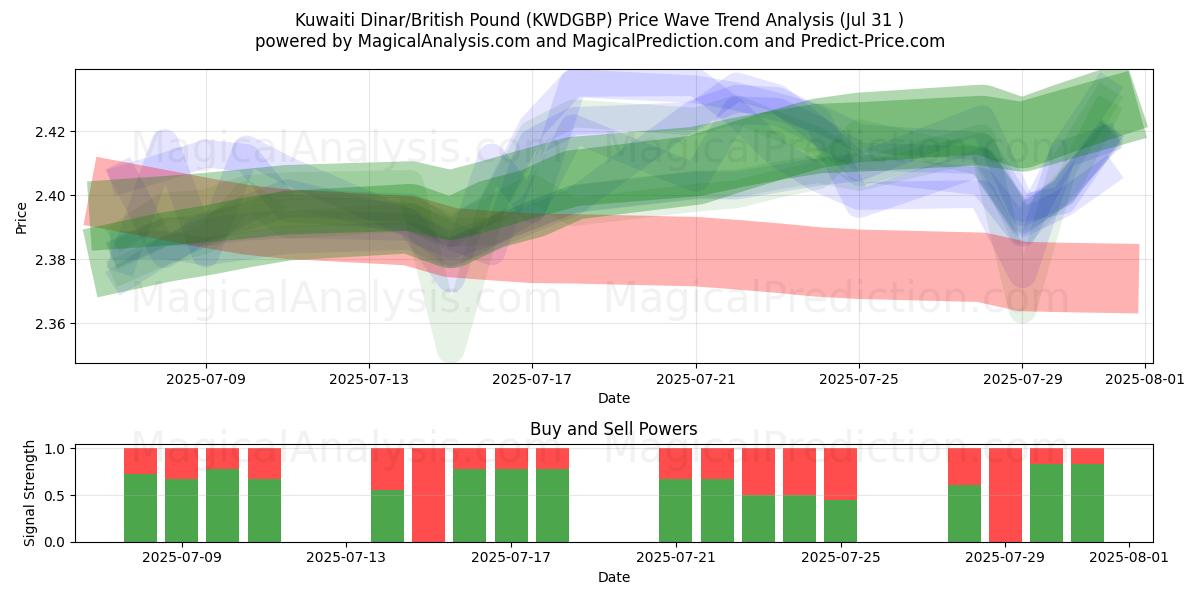  دینار کویت/پوند انگلیس (KWDGBP) Support and Resistance area (29 Jul) 