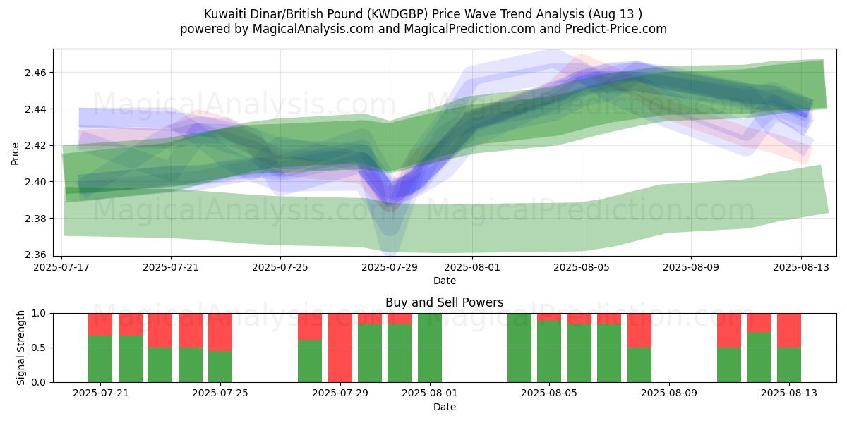  쿠웨이트 디나르/영국 파운드 (KWDGBP) Support and Resistance area (12 Aug) 
