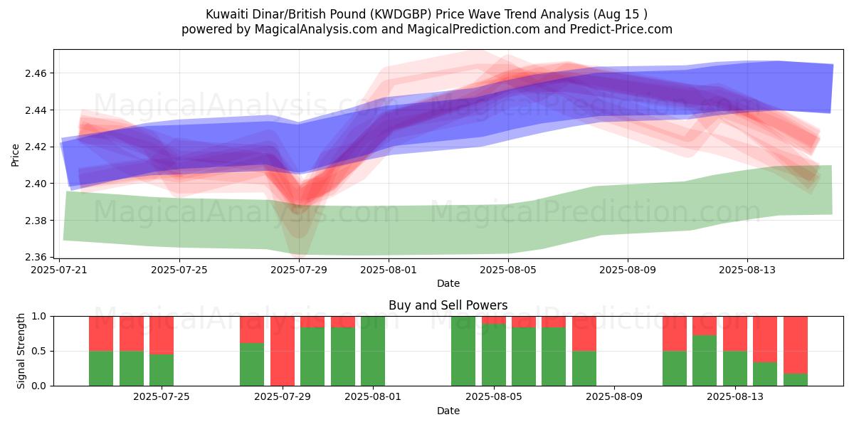  Kuwaitischer Dinar/Britisches Pfund (KWDGBP) Support and Resistance area (14 Aug) 