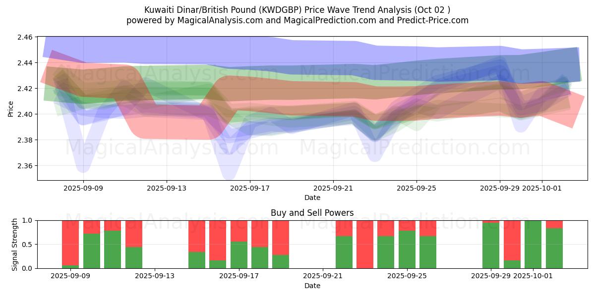  Dinaro kuwaitiano/Sterlina britannica (KWDGBP) Support and Resistance area (26 Sep) 