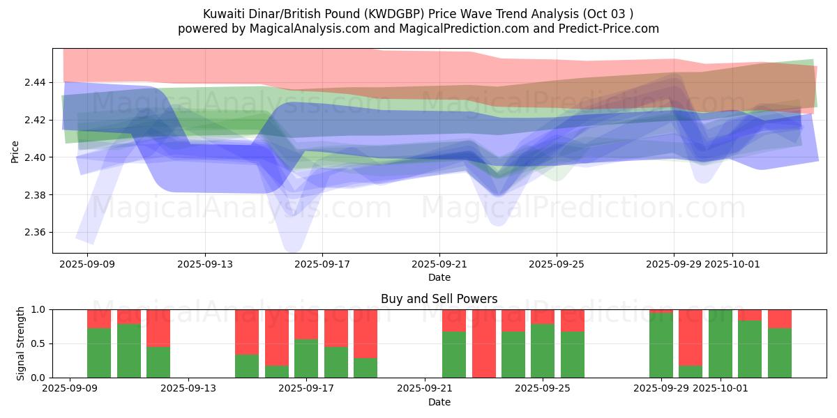  دينار كويتي/جنيه استرليني (KWDGBP) Support and Resistance area (01 Oct) 
