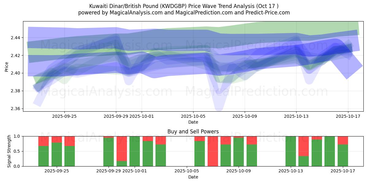 Dinar Kuwaitiano/Libra Esterlina (KWDGBP) Support and Resistance area (16 Oct) Dinar Kuwaitiano/Libra Esterlina (KWDGBP) Support and Resistance area (16 Oct)