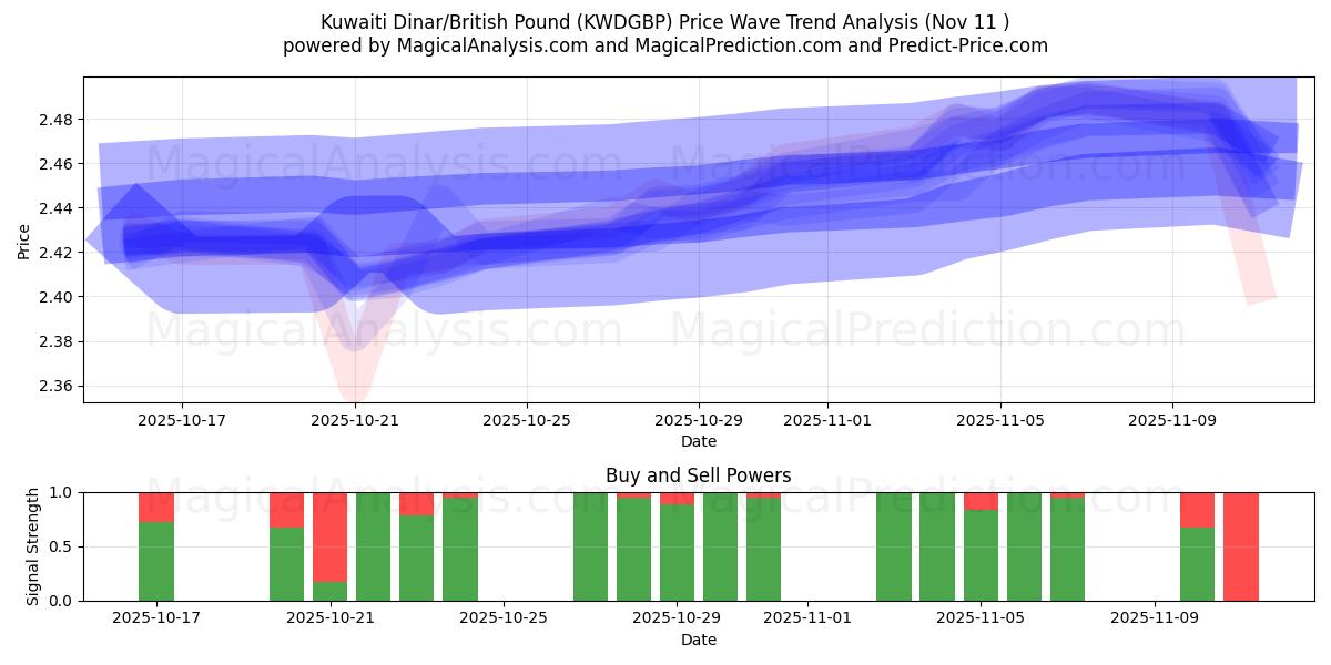  Dinar Kuwaitiano/Libra Esterlina (KWDGBP) Support and Resistance area (10 Nov) 