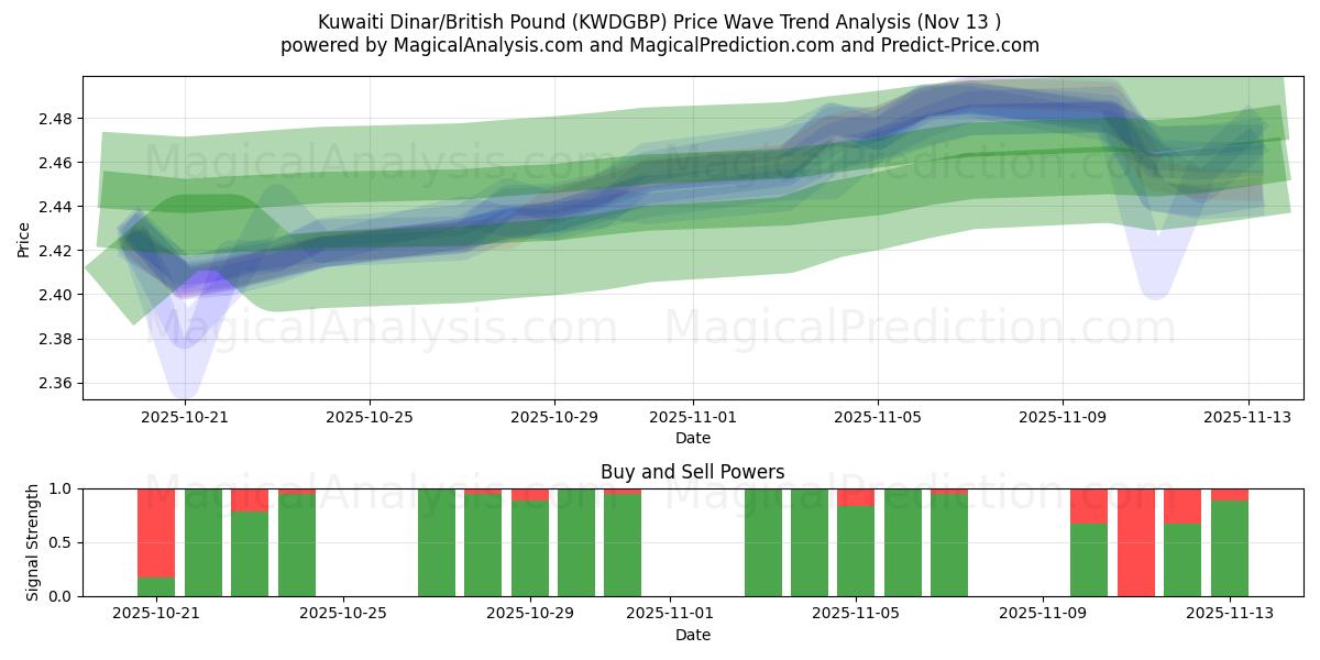  科威特第纳尔/英镑 (KWDGBP) Support and Resistance area (12 Nov) 