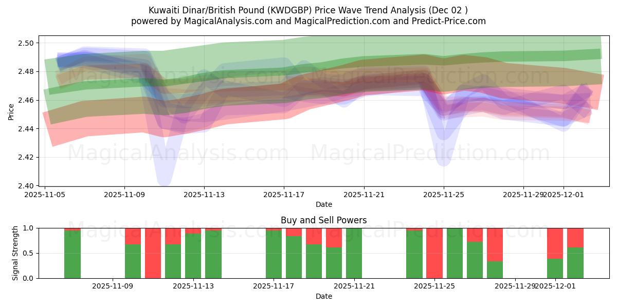  Kuwaitisk dinar/britisk pund (KWDGBP) Support and Resistance area (01 Dec) 